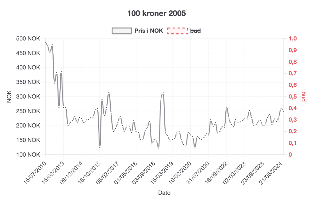 100-kroner-2005